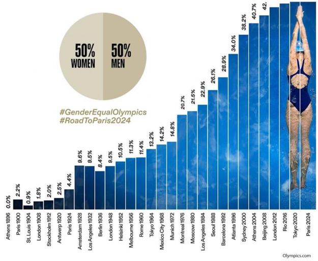 Los JJOO de París 2024 tendrán paridad de género por primera vez en la historia