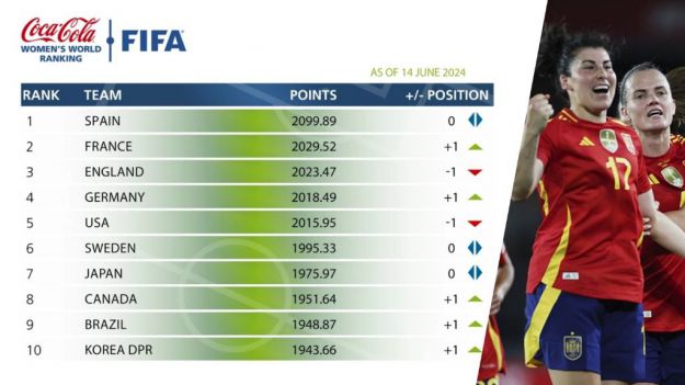 España lidera la clasificación de la FIFA, seguida de Francia
