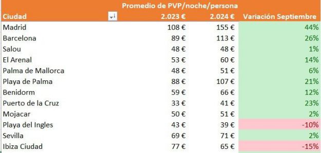 Los destinos más populares para septiembre están sorprendiendo a todos los turistas