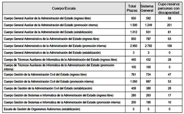 Oposiciones: Convocadas 10.254 plazas en la Administración General del Estado