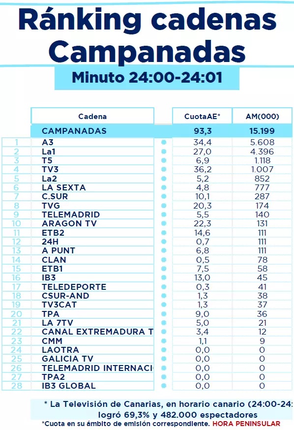 ¿Cuáles fueron las Campanadas 2023 más vistas?