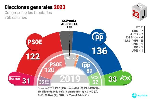 Sánchez resiste de forma inesperada en un 23-J que deja todo el en aire