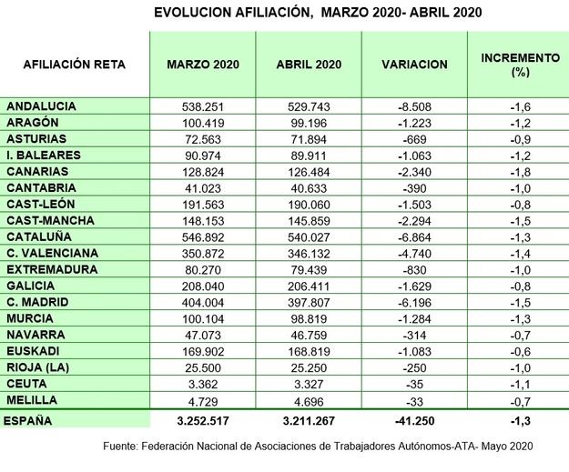 ATA sobre los datos del paro: 'España va camino del abismo laboral'