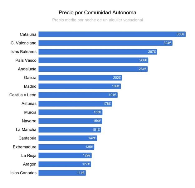 El precio de los alquileres vacacionales sube en 2020