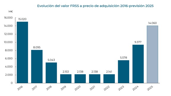 Fondo de Reserva de la Seguridad Social superará los 14.000 millones en 2025