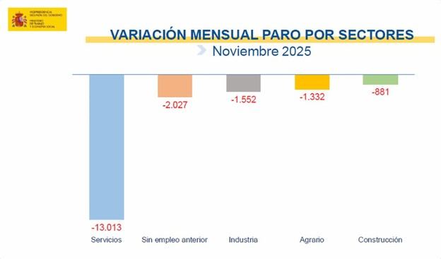 El desempleo disminuye en más de 18.000 personas en noviembre