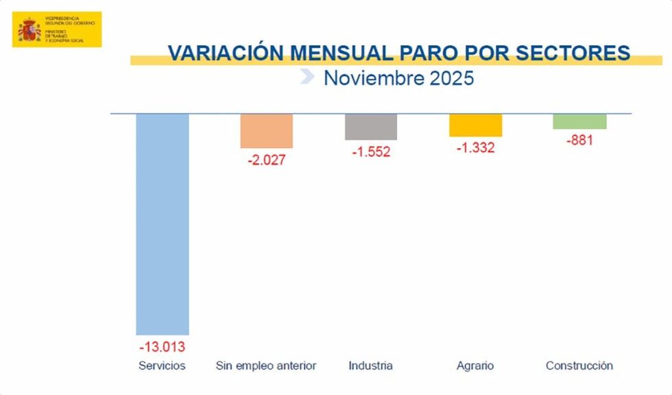 El desempleo disminuye en más de 18.000 personas en noviembre