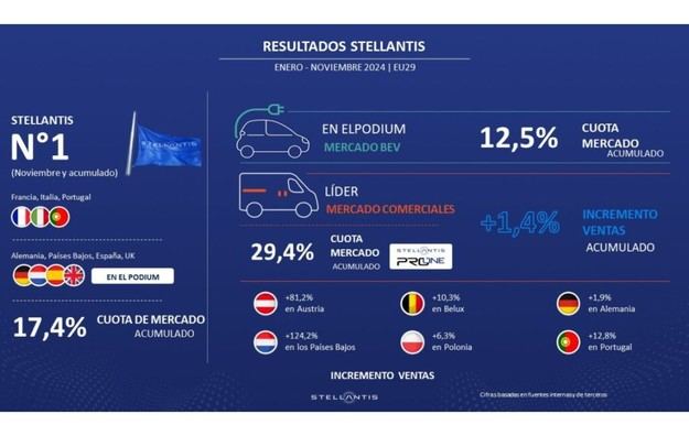 Stellantis reafirma su liderazgo en vehículos comerciales en la UE29 en noviembre