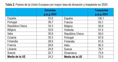 España se consolida como líder global en donación de órganos tras asistolia