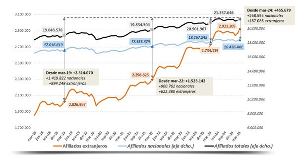 Crecen los trabajadores extranjeros en España, representando el 41% de nuevos empleos