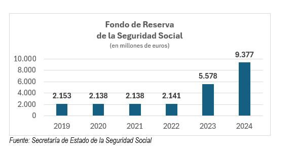 El Fondo de Reserva de la Seguridad Social alcanzará los 14.000 millones en 2025