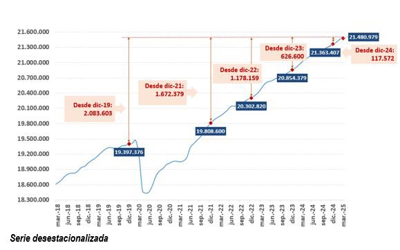 La afiliación a la Seguridad Social en España roza los 21,5 millones de trabajadores