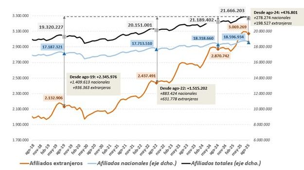 La Seguridad Social supera los 3 millones de afiliados extranjeros en agosto