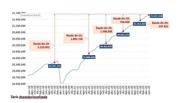 La afiliación a la Seguridad Social supera los 21,9 millones en junio