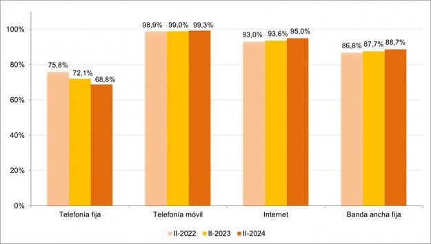 El 64% de los españoles aprueba la cobertura y velocidad del Internet móvil