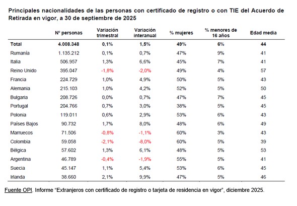 Más de 7,4 millones de extranjeros residen legalmente en España, el 54% son europeos