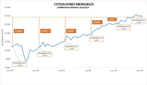 Aumentan un 7,3% los ingresos por cotizaciones a la Seguridad Social, alcanzando 151.606 millones de euros
