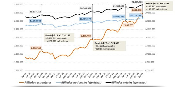 La Seguridad Social alcanza 3 millones de afiliados extranjeros en julio