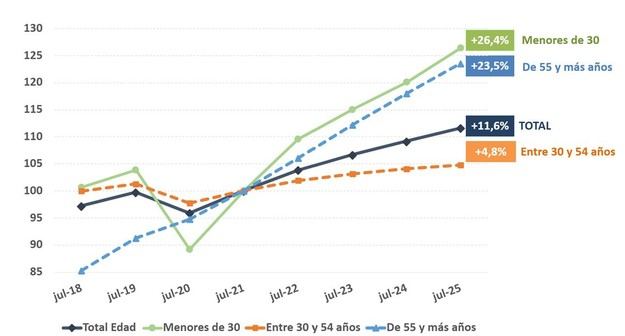 Récord de afiliación a la Seguridad Social en julio con 475.623 nuevos empleos en un año
