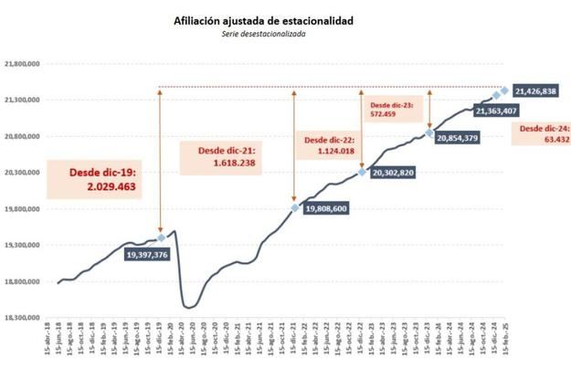 La afiliación a la Seguridad Social alcanza los 21,4 millones en febrero