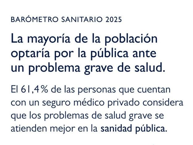 El 61,4% prefiere la sanidad pública para problemas graves de salud