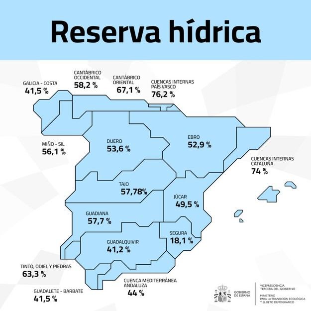 La reserva hídrica en España alcanza el 52,1% de su capacidad
