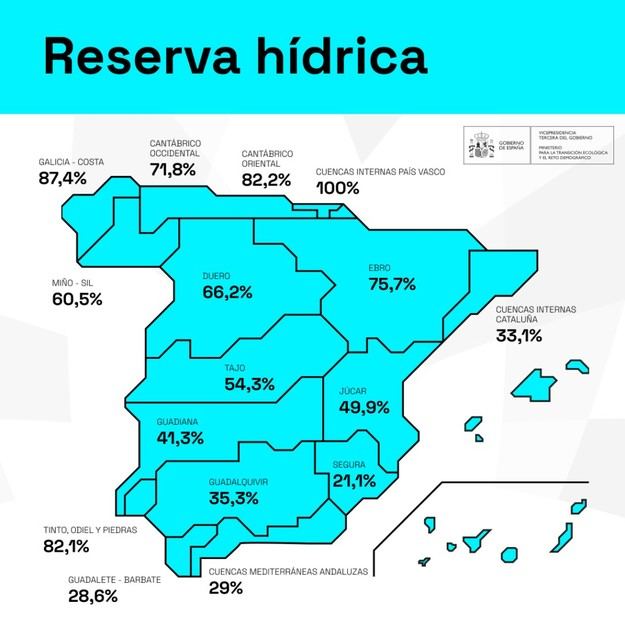 La reserva de agua en España alcanza el 52,6% de su capacidad