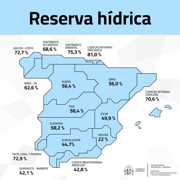 La reserva hídrica de España alcanza el 54,5% de su capacidad total