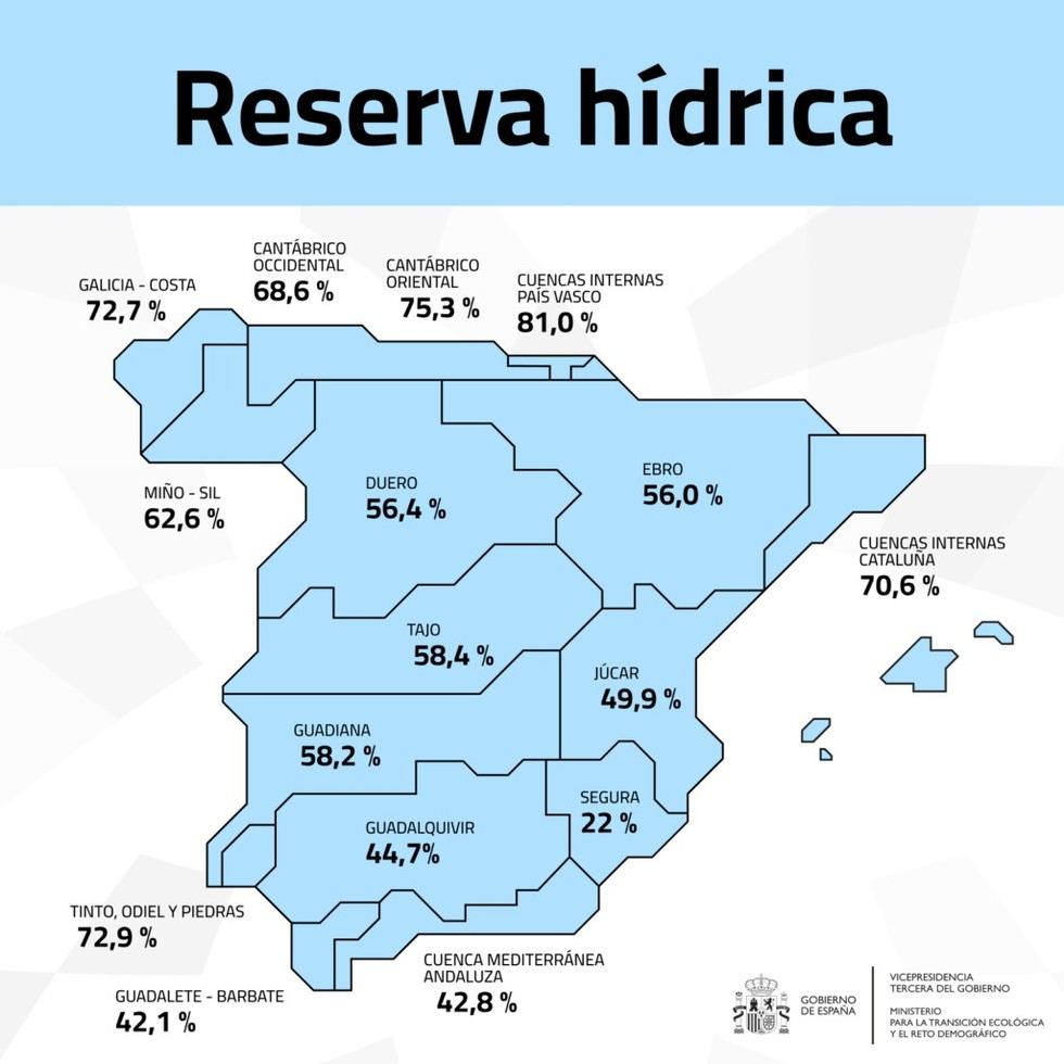 La reserva hídrica de España alcanza el 54,5% de su capacidad total