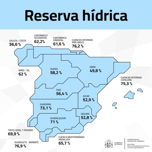 La reserva de agua en España alcanza el 61,8% de su capacidad