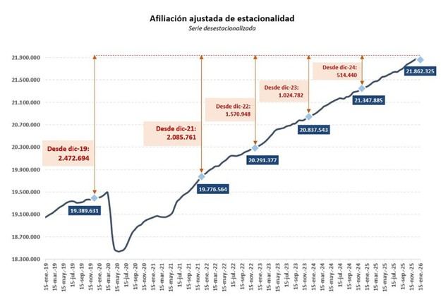 La Seguridad Social registra un aumento de 486.278 afiliados en el último año