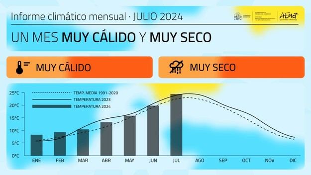 Julio de 2025 registra una temperatura media de 23,8 °C en la península, superando el promedio histórico