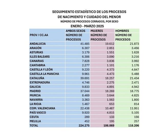 La Seguridad Social apoya a más de 224.000 padres y madres con prestaciones por nacimiento en el primer semestre