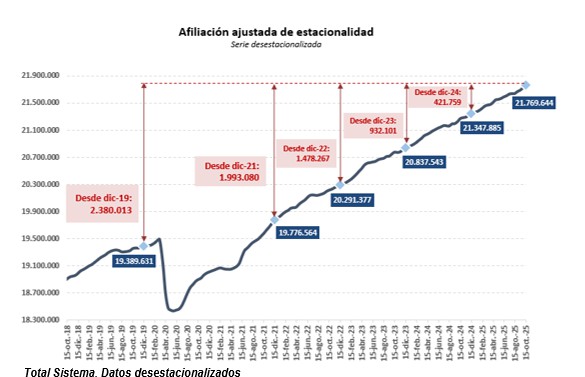 La Seguridad Social incrementa en 230.000 afiliados y supera los 21,8 millones en octubre